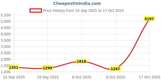 myntra.com Mitera Floral Printed Zari Tissue Saree mitera Price History Graph from 15 Sep 2025 to 17 Oct 2025