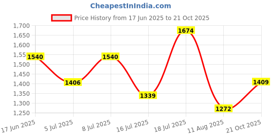 myntra.com Mitera Floral Printed Zari Tussar Saree mitera Price History Graph from 17 Jun 2025 to 21 Oct 2025