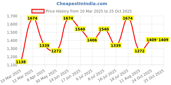 myntra.com Mitera Floral Printed Zari Tussar Saree With Tassels mitera Price History Graph from 10 Mar 2025 to 24 Oct 2025
