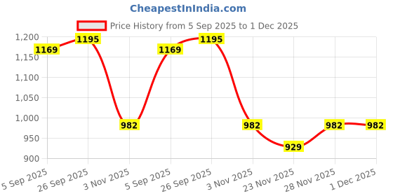 myntra.com Mitera Floral Printed Zari Work Banarasi Sarees With Blouse mitera Price History Graph from 5 Sep 2025 to 30 Nov 2025