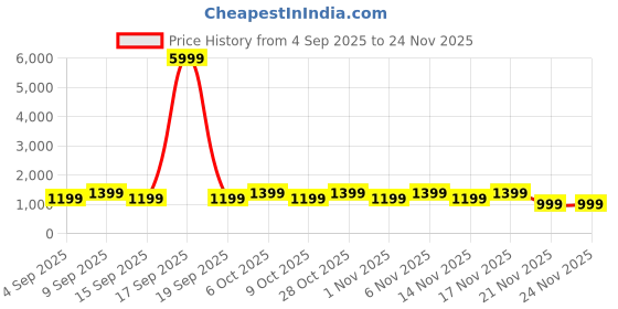 myntra.com Mitera Floral Printed Zari Woven Banarasi Saree mitera Price History Graph from 4 Sep 2025 to 23 Nov 2025