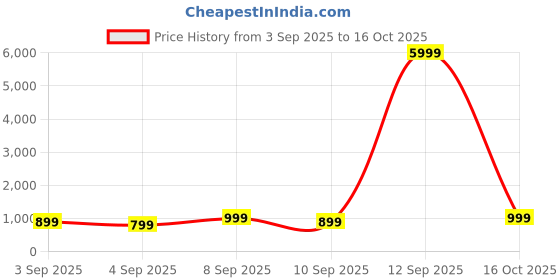 myntra.com Mitera Floral Printed Zari Woven Saree mitera Price History Graph from 3 Sep 2025 to 16 Oct 2025