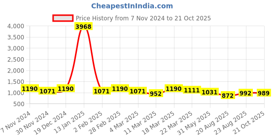 myntra.com Mitera Floral PrintedZari Linen Saree mitera Price History Graph from 7 Nov 2024 to 21 Oct 2025