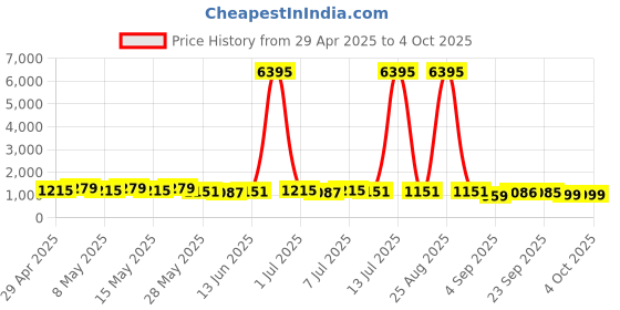 myntra.com Mitera Floral Pure Chiffon Saree mitera Price History Graph from 29 Apr 2025 to 4 Oct 2025