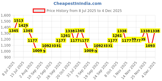 myntra.com Mitera Floral Pure Chiffon Saree mitera Price History Graph from 8 Jul 2025 to 4 Dec 2025