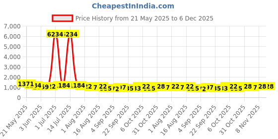 myntra.com Mitera Floral Pure Cotton Designer Saree mitera Price History Graph from 21 May 2025 to 6 Dec 2025