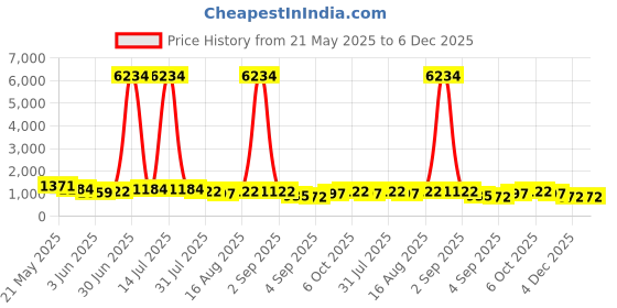 myntra.com Mitera Floral Pure Cotton Designer Saree mitera Price History Graph from 21 May 2025 to 6 Dec 2025