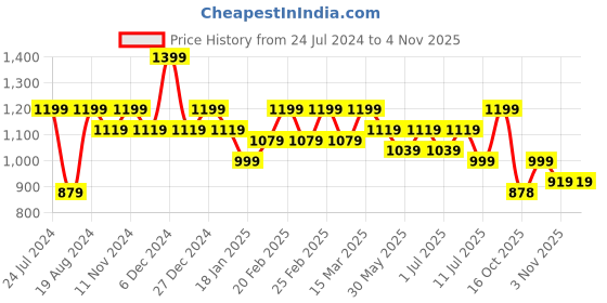 myntra.com Mitera Floral Pure Cotton Saree mitera Price History Graph from 24 Jul 2024 to 2 Nov 2025