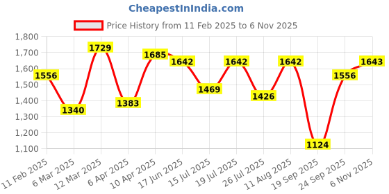 myntra.com Mitera Floral Pure Crepe Saree mitera Price History Graph from 11 Feb 2025 to 6 Nov 2025