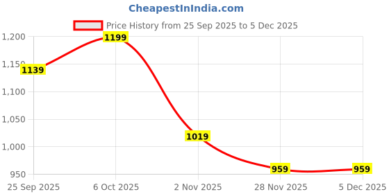 myntra.com Mitera Floral Pure Georgette Jamdani Saree mitera Price History Graph from 25 Sep 2025 to 5 Dec 2025