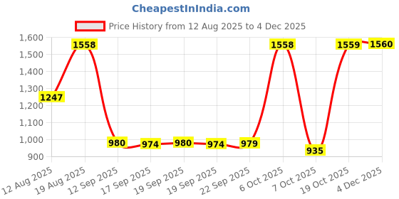 myntra.com Mitera Floral Pure Georgette Ready to Wear Saree mitera Price History Graph from 12 Aug 2025 to 2 Dec 2025