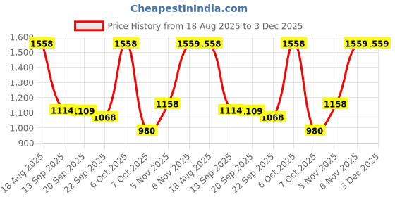 myntra.com Mitera Floral Pure Georgette Ready to Wear Saree mitera Price History Graph from 18 Aug 2025 to 2 Dec 2025