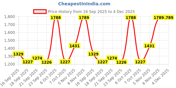 myntra.com Mitera Floral Pure Georgette Ready to Wear Saree mitera Price History Graph from 16 Sep 2025 to 3 Dec 2025