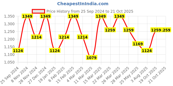 myntra.com Mitera Floral Pure Georgette Saree mitera Price History Graph from 25 Sep 2024 to 19 Oct 2025