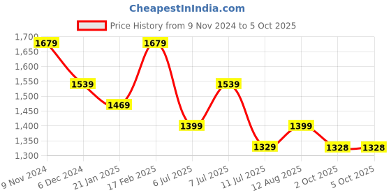myntra.com Mitera Floral Pure Georgette Saree mitera Price History Graph from 9 Nov 2024 to 4 Oct 2025