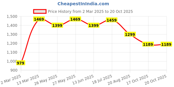 myntra.com Mitera Floral Pure Georgette Saree mitera Price History Graph from 2 Mar 2025 to 18 Oct 2025