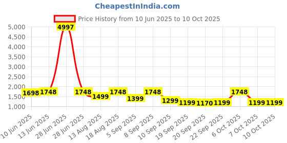 myntra.com Mitera Floral Pure Georgette Saree mitera Price History Graph from 10 Jun 2025 to 10 Oct 2025