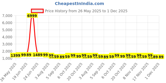 myntra.com Mitera Floral Pure Georgette Saree mitera Price History Graph from 26 May 2025 to 30 Nov 2025