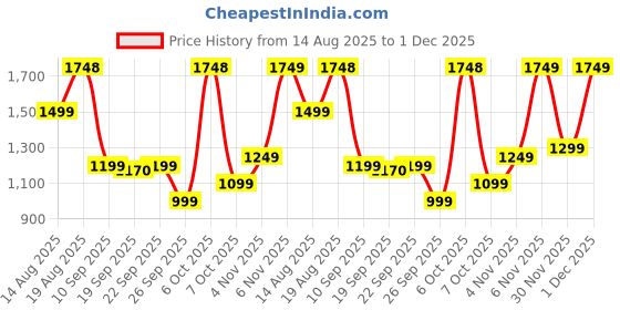 myntra.com Mitera Floral Pure Georgette Saree mitera Price History Graph from 14 Aug 2025 to 30 Nov 2025