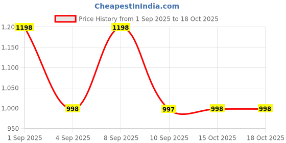 myntra.com Mitera Floral Pure Georgette Saree mitera Price History Graph from 1 Sep 2025 to 15 Oct 2025