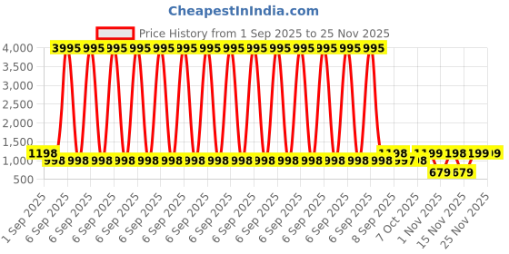 myntra.com Mitera Floral Pure Georgette Saree mitera Price History Graph from 1 Sep 2025 to 24 Nov 2025