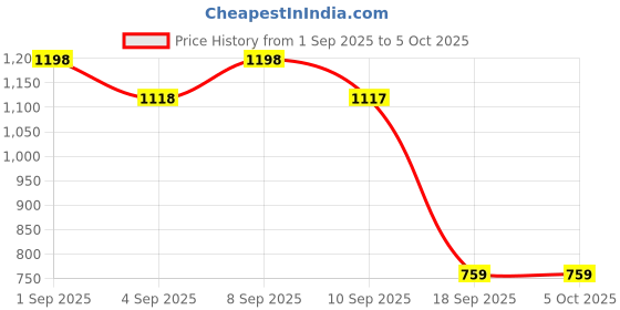 myntra.com Mitera Floral Pure Georgette Saree mitera Price History Graph from 1 Sep 2025 to 4 Oct 2025
