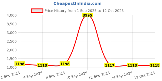 myntra.com Mitera Floral Pure Georgette Saree mitera Price History Graph from 1 Sep 2025 to 11 Oct 2025