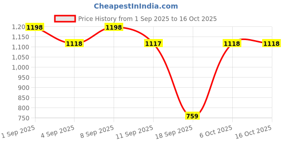 myntra.com Mitera Floral Pure Georgette Saree mitera Price History Graph from 1 Sep 2025 to 16 Oct 2025