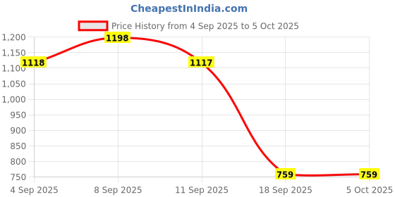 myntra.com Mitera Floral Pure Georgette Saree mitera Price History Graph from 4 Sep 2025 to 4 Oct 2025