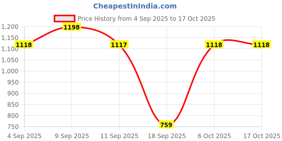 myntra.com Mitera Floral Pure Georgette Saree mitera Price History Graph from 4 Sep 2025 to 16 Oct 2025
