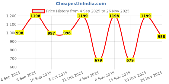myntra.com Mitera Floral Pure Georgette Saree mitera Price History Graph from 4 Sep 2025 to 25 Nov 2025