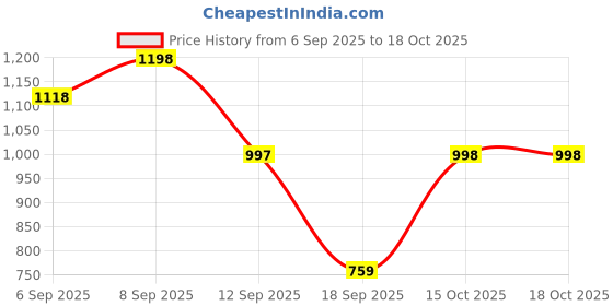 myntra.com Mitera Floral Pure Georgette Saree mitera Price History Graph from 6 Sep 2025 to 17 Oct 2025