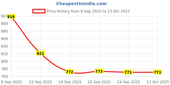 myntra.com Mitera Floral Pure Georgette Saree mitera Price History Graph from 8 Sep 2025 to 12 Oct 2025