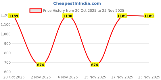 myntra.com Mitera Floral Pure Georgette Saree mitera Price History Graph from 20 Oct 2025 to 23 Nov 2025