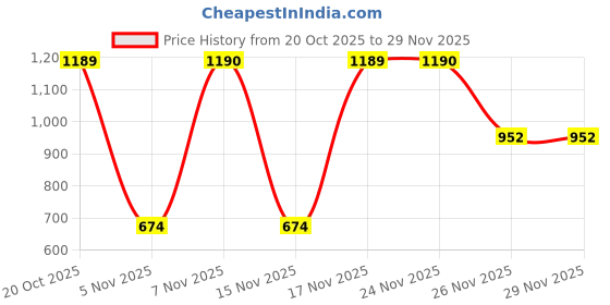 myntra.com Mitera Floral Pure Georgette Saree mitera Price History Graph from 20 Oct 2025 to 28 Nov 2025