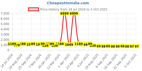 myntra.com Mitera Floral Pure Georgette Saree with Solid border mitera Price History Graph from 24 Jul 2024 to 4 Oct 2025
