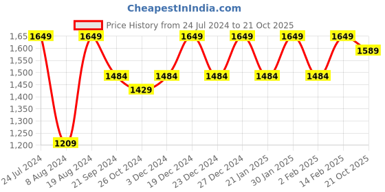 myntra.com Mitera Floral Pure Silk Saree mitera Price History Graph from 24 Jul 2024 to 21 Oct 2025