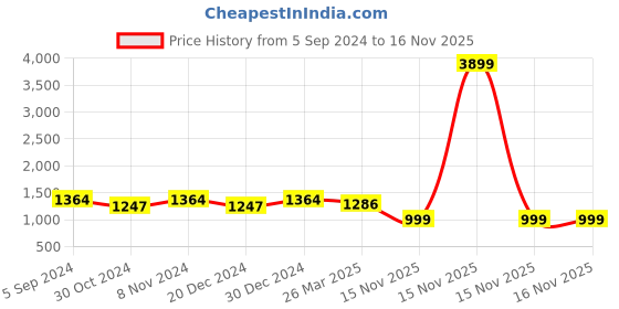 myntra.com Mitera Floral Pure Silk Saree mitera Price History Graph from 5 Sep 2024 to 15 Nov 2025