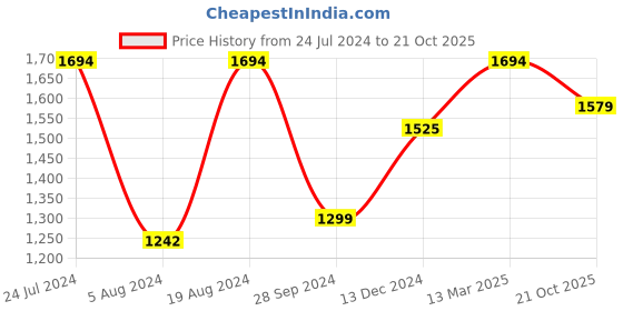 myntra.com Mitera Floral Pure Silk Saree with Tassels mitera Price History Graph from 24 Jul 2024 to 21 Oct 2025