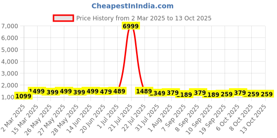myntra.com Mitera Floral Ready to Wear Block Print Saree mitera Price History Graph from 2 Mar 2025 to 13 Oct 2025