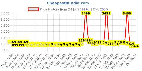 myntra.com Mitera Floral Ready to Wear Saree mitera Price History Graph from 24 Jul 2024 to 1 Dec 2025