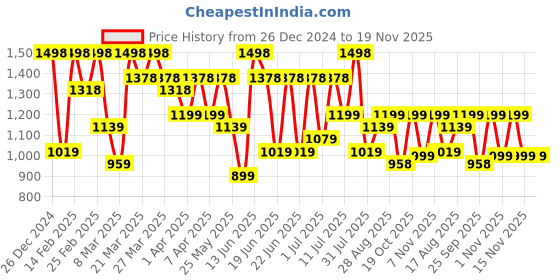 myntra.com Mitera Floral Ready To Wear Saree mitera Price History Graph from 26 Dec 2024 to 19 Nov 2025