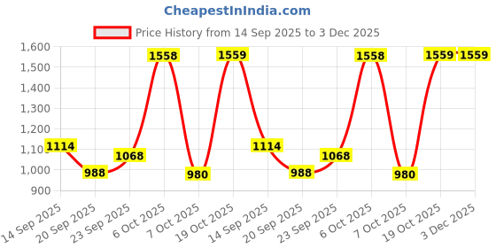 myntra.com Mitera Floral Ready to Wear Saree mitera Price History Graph from 14 Sep 2025 to 3 Dec 2025