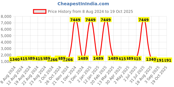 myntra.com Mitera Floral Saree mitera Price History Graph from 8 Aug 2024 to 19 Oct 2025