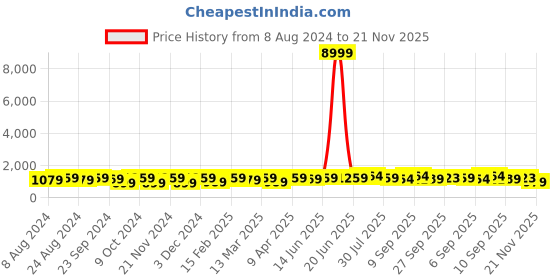 myntra.com Mitera Floral Saree mitera Price History Graph from 8 Aug 2024 to 21 Nov 2025