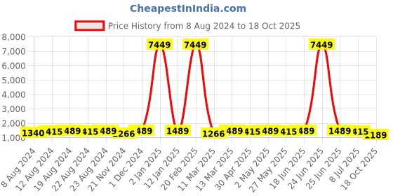 myntra.com Mitera Floral Saree mitera Price History Graph from 8 Aug 2024 to 18 Oct 2025