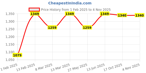 myntra.com Mitera Floral Saree mitera Price History Graph from 1 Feb 2025 to 2 Nov 2025
