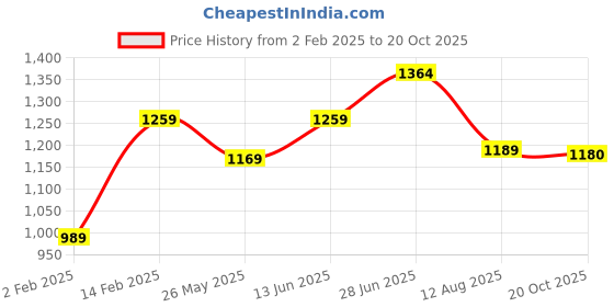 myntra.com Mitera Floral Saree mitera Price History Graph from 2 Feb 2025 to 20 Oct 2025