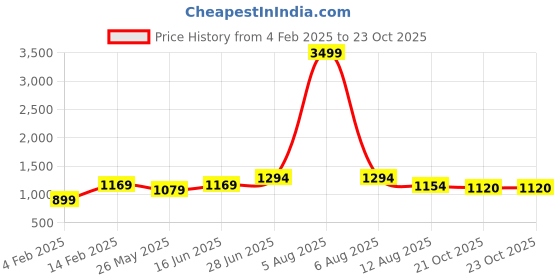 myntra.com Mitera Floral Saree mitera Price History Graph from 4 Feb 2025 to 23 Oct 2025