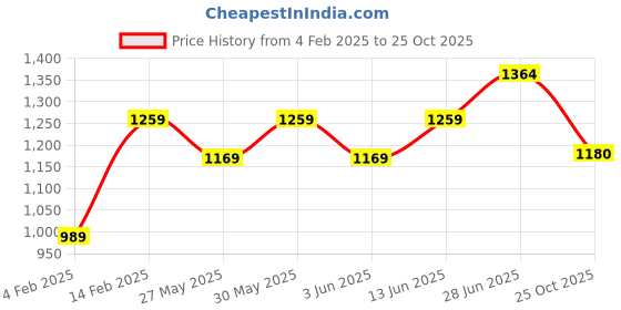 myntra.com Mitera Floral Saree mitera Price History Graph from 4 Feb 2025 to 25 Oct 2025